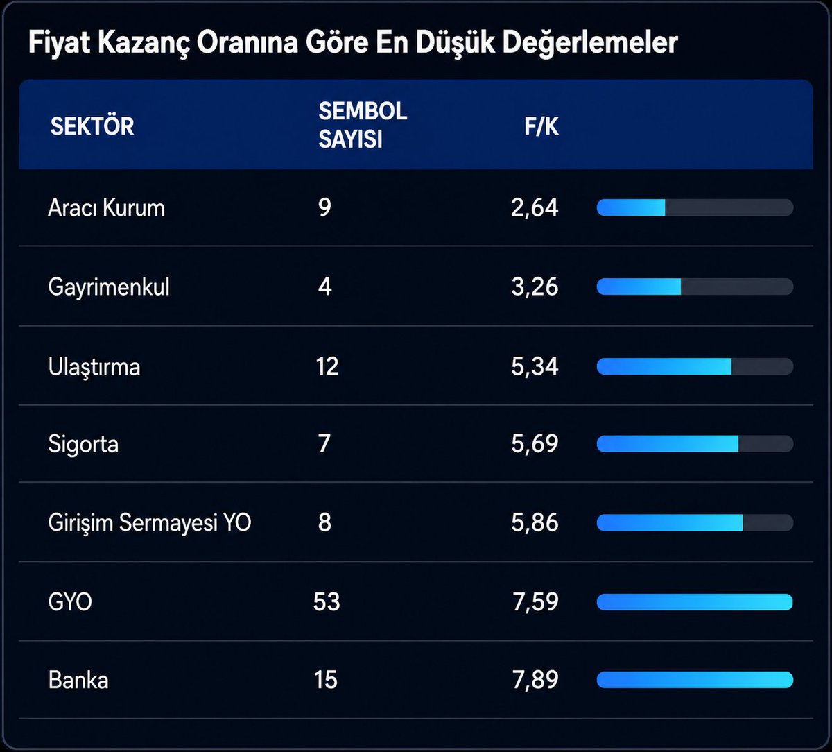 MatriksHaber's tweet photo. 📊 Matriks Haber Araştırma - Borsa İstanbul’da sektörlerin F/K g��rünümü

623 hisse ve 41 sektörü kapsayan analizde en düşük F/K oranları Aracı Kurum (2,64), Gayrimenkul (3,26) ve Ulaştırma (5,34) sektörlerinde görüldü.

En yüksek F/K ise Menkul Kıymet YO’da 1.047,6 oldu.

💰 Net marj lideri: Gayrimenkul %95,31
📈 Yıllık getiri lideri: Finansman %479,56
⭐ Rating Score lideri: Faktoring 638,09
Hisse bazında Rating Score zirvesinde CRDFA 816,84 yer aldı.
#Borsaİstanbul #BIST #Borsa 

Haber 🔗 https://t.co/y7M7nTZdhA