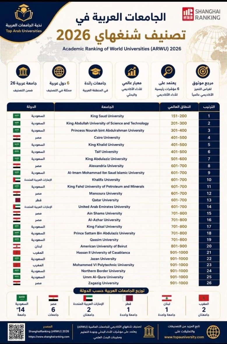 alansari's tweet photo. 🇸🇦🎓| Saudi Arabia dominates the 2026 Shanghai Ranking of Arab universities:

• The top 3 universities in the Arab world are Saudi.
• 7 of the Arab world’s top 10 universities are Saudi.
• 14 Saudi universities appear among the 26 Arab universities ranked.

A remarkable transformation in Saudi higher education.