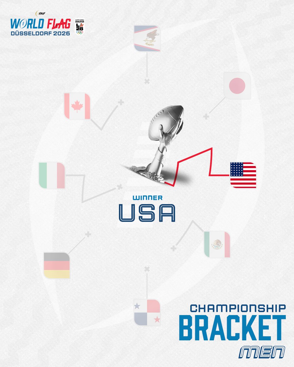 IFAFMedia's tweet photo. All settled. Canada and the USA sit on Flag Football’s throne👑
#FlagFootball #IFAF #RoadToLA28 #OlympicQualifiers
@NFL @NFLCanada @USAFootball @FootballCanada https://t.co/Qe6iLn3Lpp