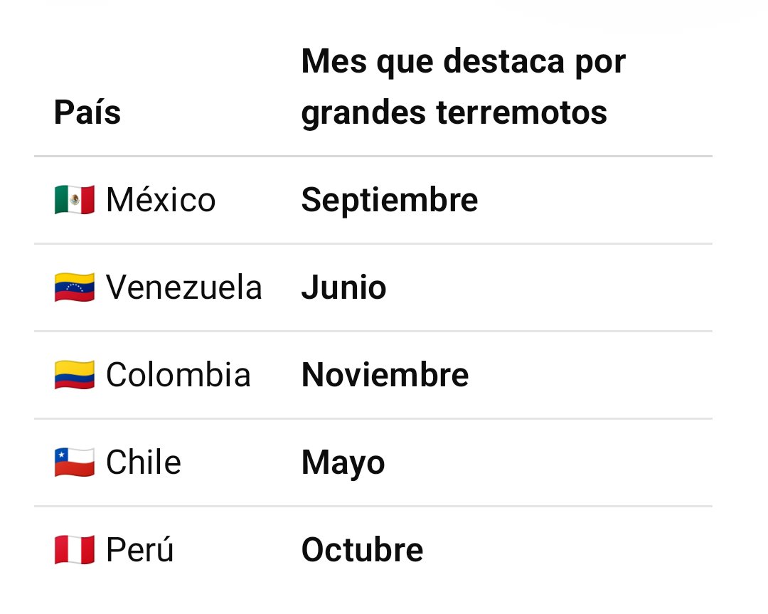 AlxLog's tweet photo. Estastica de terremotos por Mes y País de América Latina

El 11-13 de Septiembre 2026 parece una fecha probable de #Sismo considerando que inicia la Fiesta de las Trompetas 🇮🇱 y se cumplen 25 años de las torres Gemelas https://t.co/6d4CCQT03E
