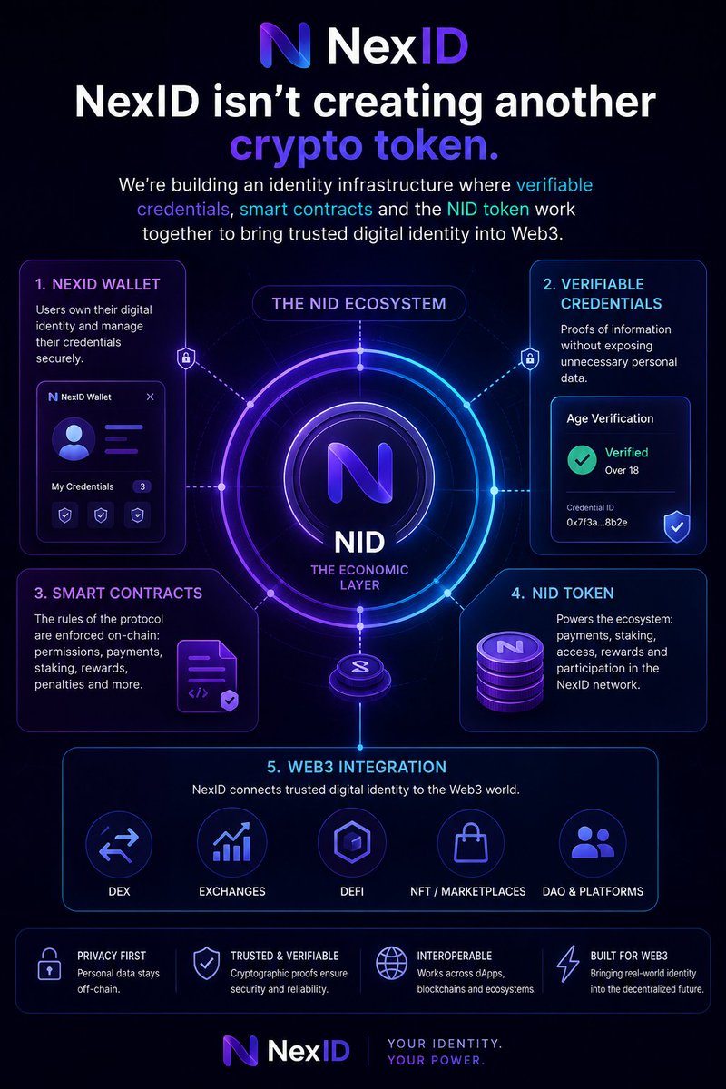 NexIDOfficial's tweet photo. NexID isn't creating another crypto token. We're building an identity infrastructure where verifiable credentials, smart contracts and the NID token work together to bring trusted digital identity into Web3. 🚀🚀🚀

#blockchain #crypto #did #Bitcoin #eth #privacy #wallet https://t.co/5STKUEkCTO