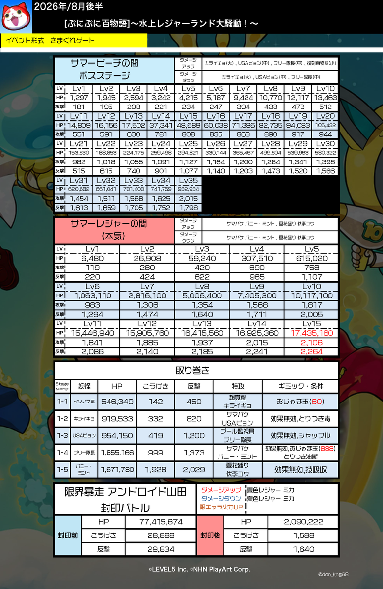 don_kng68's tweet photo. ぷにぷに８月後半/ ぷにぷに百物語 ～水上レジャーランド大騒動～ 
イベント資料まとめ

#彼女お借りします ミニコラボと一緒に楽しみましょう！

後日、キャラクター性能評価表及び
きまぐれゲート攻略表を投稿させていただきます。

良ければリポスト（リポスト）お願いします。

#ぷにぷに https://t.co/A1mbEfrJD9