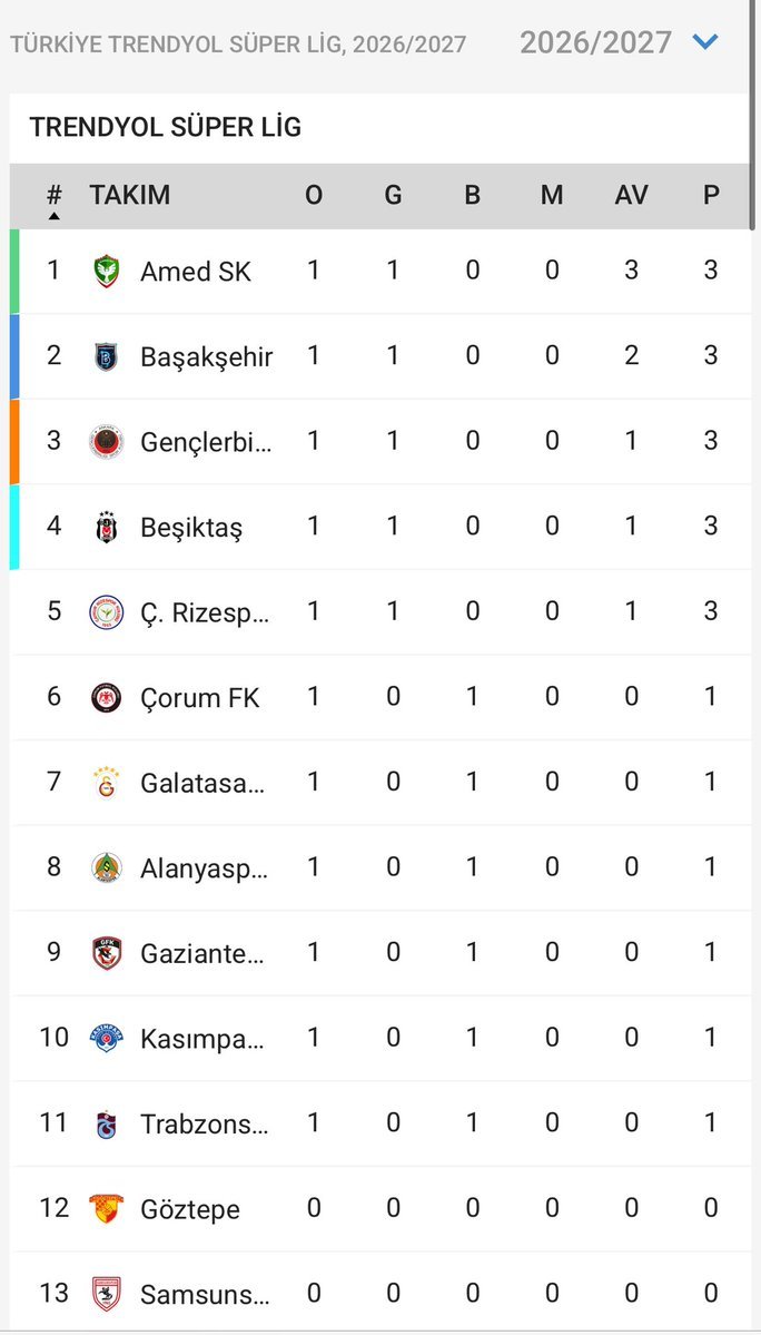 ZamHaberAjans's tweet photo. Amedspor, Erzurumspor'u 3-0 mağlup ederek Süper Lig'de liderliğe yükseldi https://t.co/qPdMlOVmKw