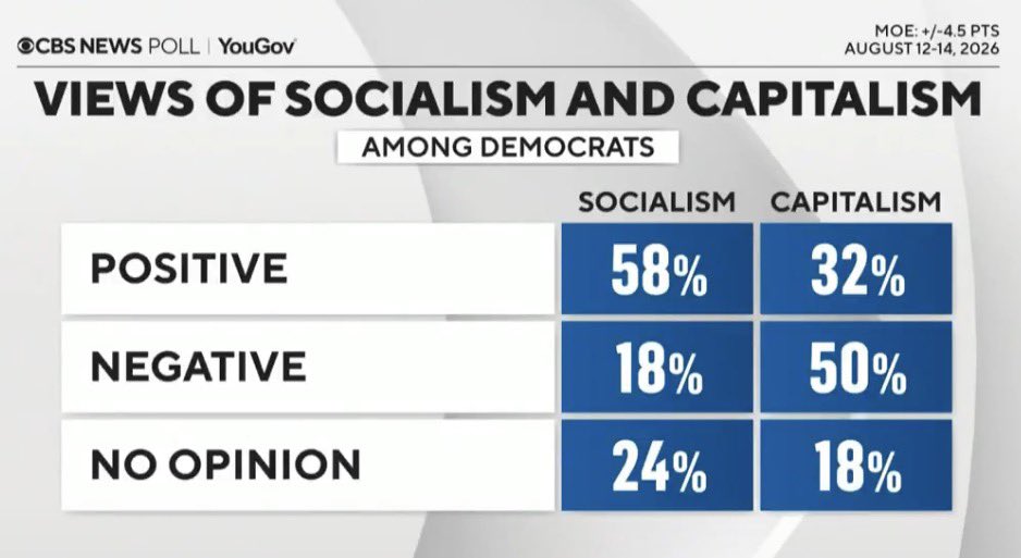 libsoftiktok's tweet photo. New poll on Democrats’ view of Socialism vs. Capitalism:

Positive view:

Socialism - 58%
Capitalism - 32%

Negative view:

Socialism - 18%
Capitalism - 50%

It’s officially the Democratic Socialist Party. https://t.co/13HXsNND9t