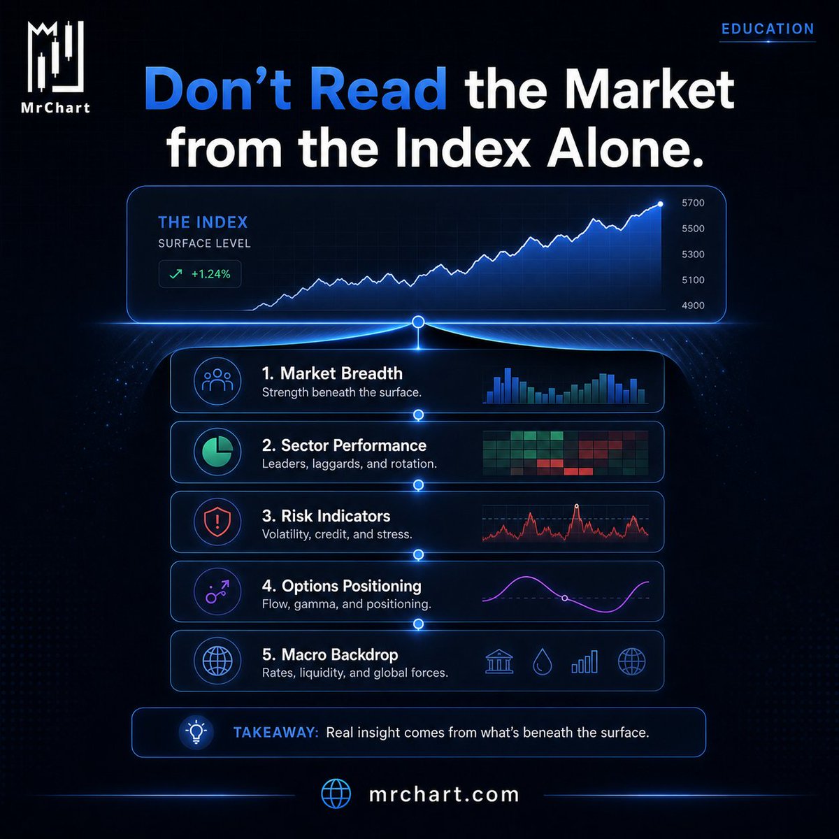 mrchart's tweet photo. Don’t Read the Market From the Index Alone

An index moving higher doesn’t mean strength is broad across the market.

Look beneath the surface:
Market breadth • Sector performance • Risk indicators • Options positioning • Macro backdrop

Don’t just ask: Where did the index move?
Ask: What is driving the move?

🌐 https://t.co/fSX4tso74V
#Trading #StockMarket