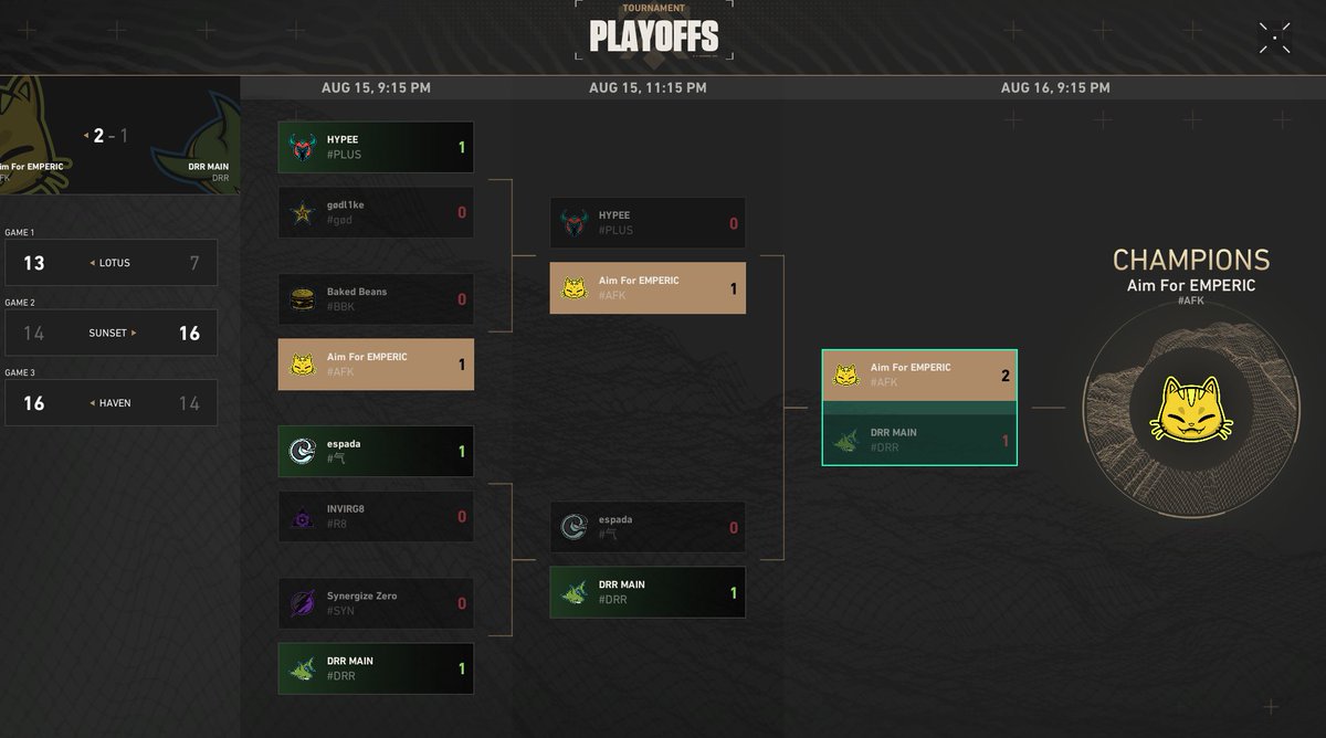 leEMPIRiC's tweet photo. They spelled my name wrong...

Good job boys, have fun in invite!
@AimForKhaos 

 @deffyfps  @appaWBA  @DuckyKastrun  @wda214  

+ paris who was in holdiays

Special thanks to @MitxhVal  and @whoisnear_  for subbing and filling during playoffs 

Also ggs to DDR, amazing series. https://t.co/ipH9IUgX8A