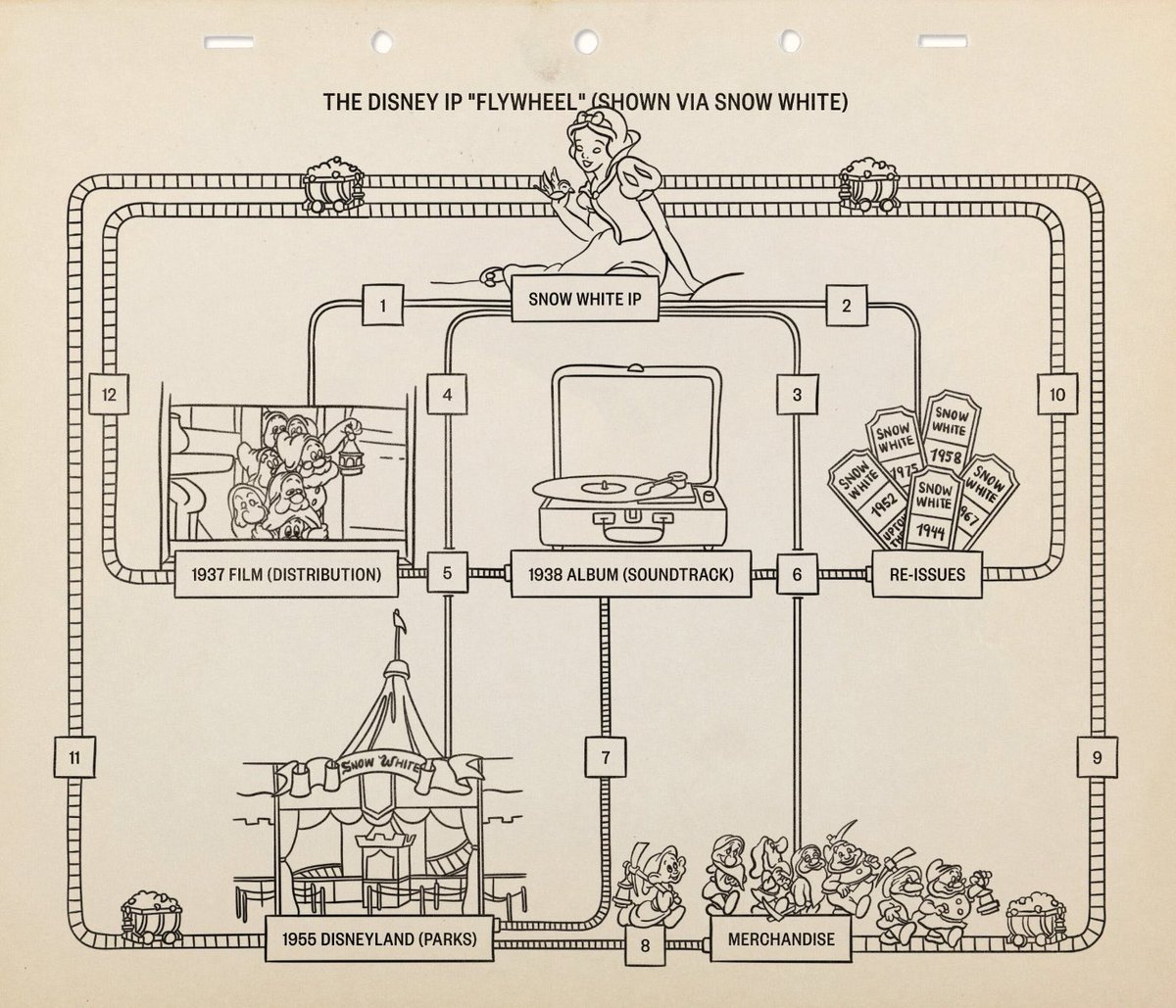 casey_lau's tweet photo. “Walt Disney built his company over his entire lifetime, from age 21 until he died in 1966. And if you look at the company's market cap today, compared to where it was in 1966, 99.95% of the value was created after Disney died.

There was just so much more running room with his concept than he had time on this earth to execute” - @AcquiredFM
