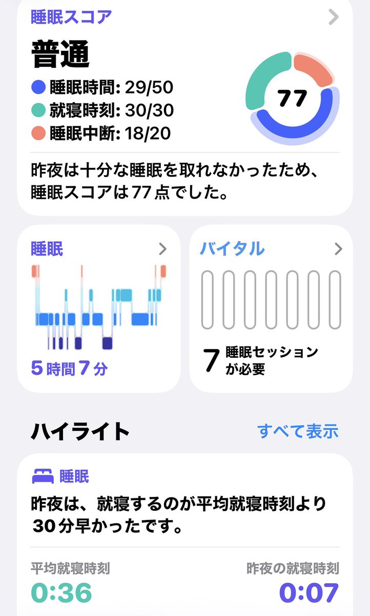 asakusakumasan's tweet photo. おはようございます。
自分の睡眠統計 48%
iPhoneヘルスケアで77点
https://t.co/MSIzqkYOcx
#睡眠 #ごちそうフォト
#OMELETYELLOW
#富岡八幡宮例大祭 https://t.co/kKwQT48HQh