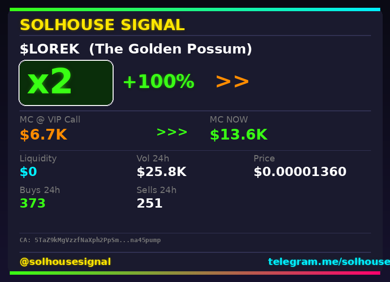 solhousesignals's tweet photo. Another 2x bagger 🎯 $LOREK (The Golden Possum)
📊 MC: $13.6K | Liq: $0
💵 Vol 24h: $25.8K
🔄 Buys/Sells: 373 / 251
📋 CA:
5TaZ9kMgVzzfNaXph2PpSmU47aZjA4taspy7na45pump
🤖 Full scan + chart → link in bio
#LOREK #solhousesignal #solana #altcoin #sol https://t.co/jHL0E7Mvrq