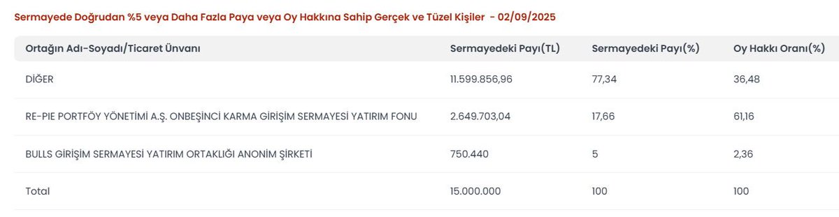 brokerwolff's tweet photo. Birbirini tekrarlayan yapılar 
Çalışır mı sizce 
Ayrıca güncel ortaklık yapısı bu şekilde https://t.co/cHBgR2nTVL