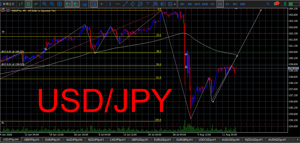 bonkuraii's tweet photo. 8月17日 USDJPY

上昇トレンド継続。61.8付近までの押しは許容し、反発確認で買い。50回復→38.2突破を狙う。直近押し安値割れで上目線見直し。 https://t.co/DSaw8lvuEr
