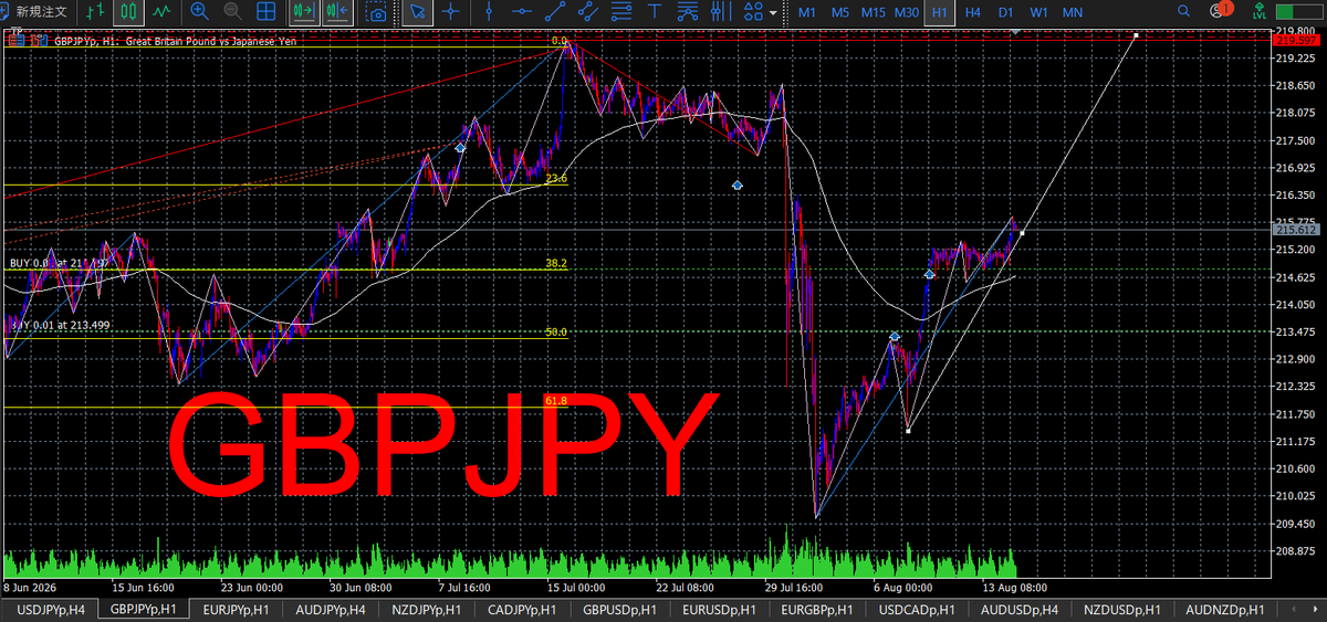 bonkuraii's tweet photo. 8月17日 GBPJPY

上昇トレンド継続。38.2を上抜けており、押し目を作りながら高値更新を���う。38.2を明確に割るまでは買い目線。 https://t.co/a5PTTPlmlD