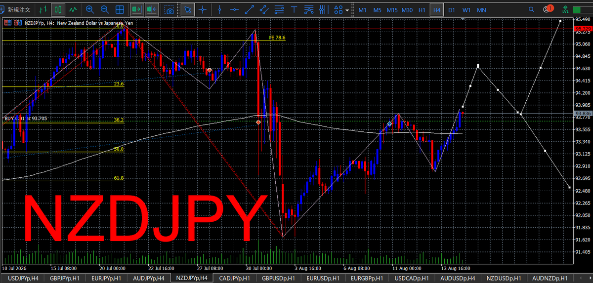 bonkuraii's tweet photo. 8月17日 NZDJPY

基本は上目線。安値切り上げ・高値更新が続く限り押し目買い。93.7付近を維持できれば94円台後半～95円台を狙う。 https://t.co/Pf21arcs0C