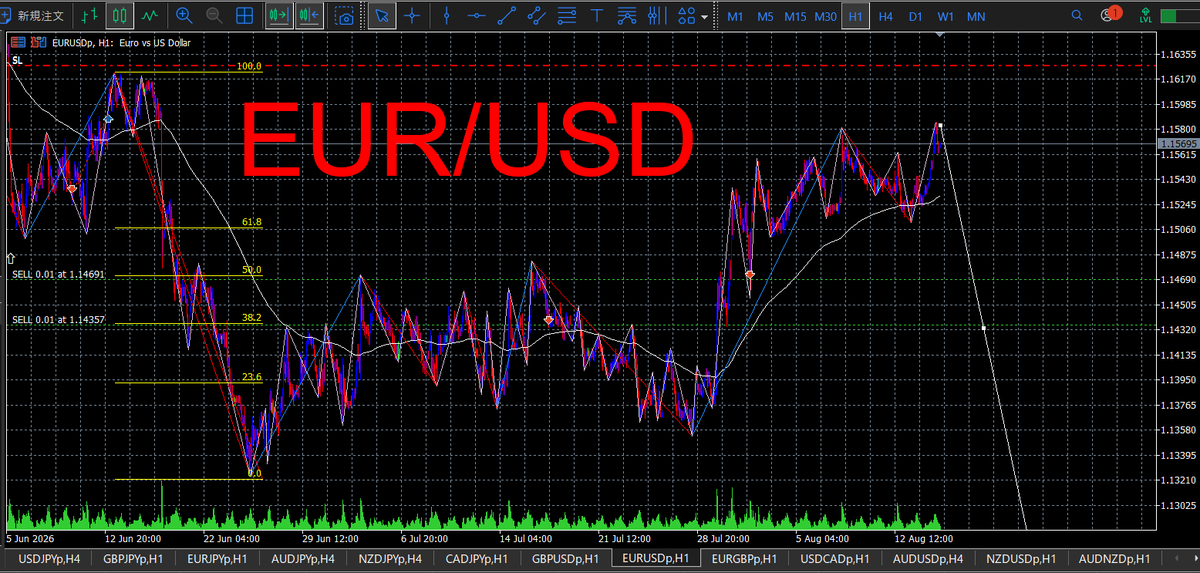 bonkuraii's tweet photo. 8月17日 EURUSD

1Dで高値・安値とも切り下げており売り目線。H1の上昇は戻しと判断。高値圏から反転し、H1でも安値を割れば下落再開を狙う。 https://t.co/PCLgnO4W17