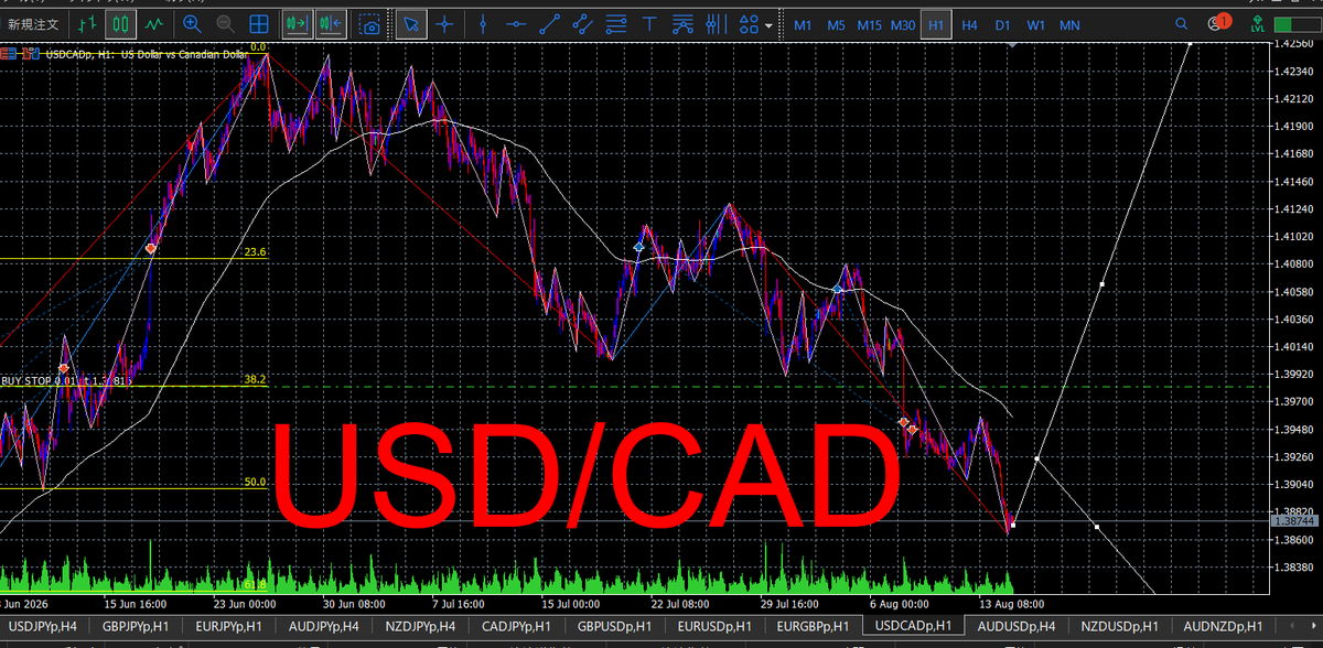bonkuraii's tweet photo. 8月17日 USDCAD

上位足はまだ上目線だが、H1は高値・安値��り下げで下降中。H1の下降終了を待って買い。上位足の押し安値割れなら下へ変更。 https://t.co/Qt5GFEhy6s