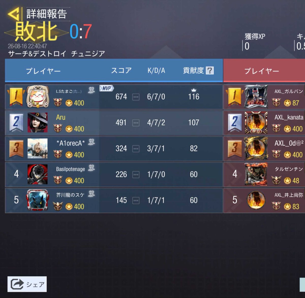 Signal09Lost's tweet photo. 8/16(日) 22時
@TEAM_AXEL516 様
0-4 Lose

組んでくださりありがとうございました。また機会がありましたらよろしくお願いします🙇‍♀️ https://t.co/xcQ2BHZo98