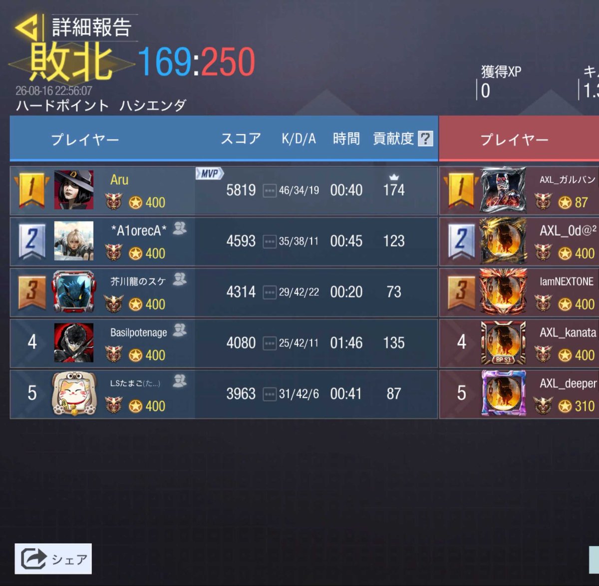 Signal09Lost's tweet photo. 8/16(日) 22時
@TEAM_AXEL516 様
0-4 Lose

組んでくださりありがとうございました。また機会がありましたらよろしくお願いします🙇‍♀️ https://t.co/xcQ2BHZo98
