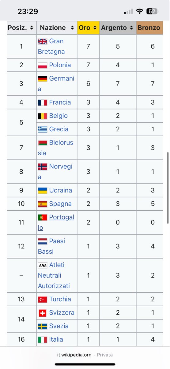 MRC_typing's tweet photo. A sinistra il medagliere degli Europei di Atletica di Berlino 2018, a destra il medagliere di Birmingham 2026

Evoluzione dell’atletica italiana negli ultimi anni che ha dell’incredibile, imo anche superiore a quella del tennis nel panorama sportivo italiano 🇮🇹

#Birmingham2026 https://t.co/KvQvF3J4MW