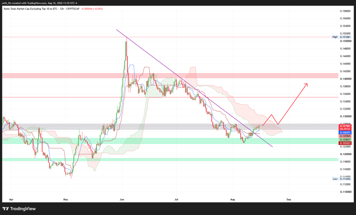 seth_fin's tweet photo. #Altcoins relative strength to $BTC just broke out.

Cloud twisting bullish for the first time since May.

How are you preparing for this scenario? https://t.co/irT0cdBDm6