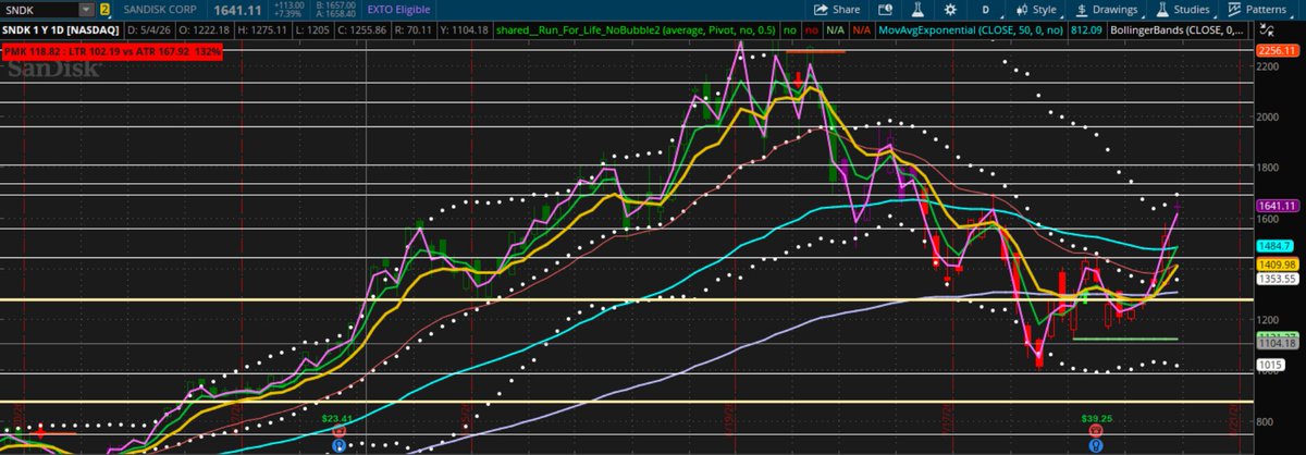 Keoman83's tweet photo. $SNDK 

Lots of good analysis on twitter about this name.  Once price breaks above 1698, it will have the power to move break up higher. https://t.co/VTc850zjco