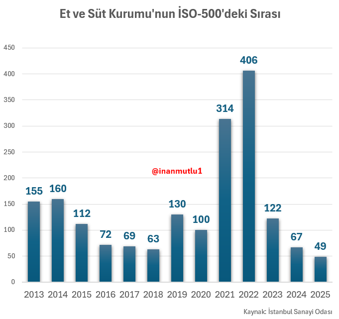 inanmutlu1's tweet photo. Halk ucuz ete hasret kaldı.

O sırada ucuza ithal ettiği kırmızı eti, pahalıya satan Et ve Süt Kurumu ISO 500’de en büyük 49'uncu sanayi kuruluşu oldu. 

Kurum 2022'de aynı listede 406'ıncı sıradaydı.
