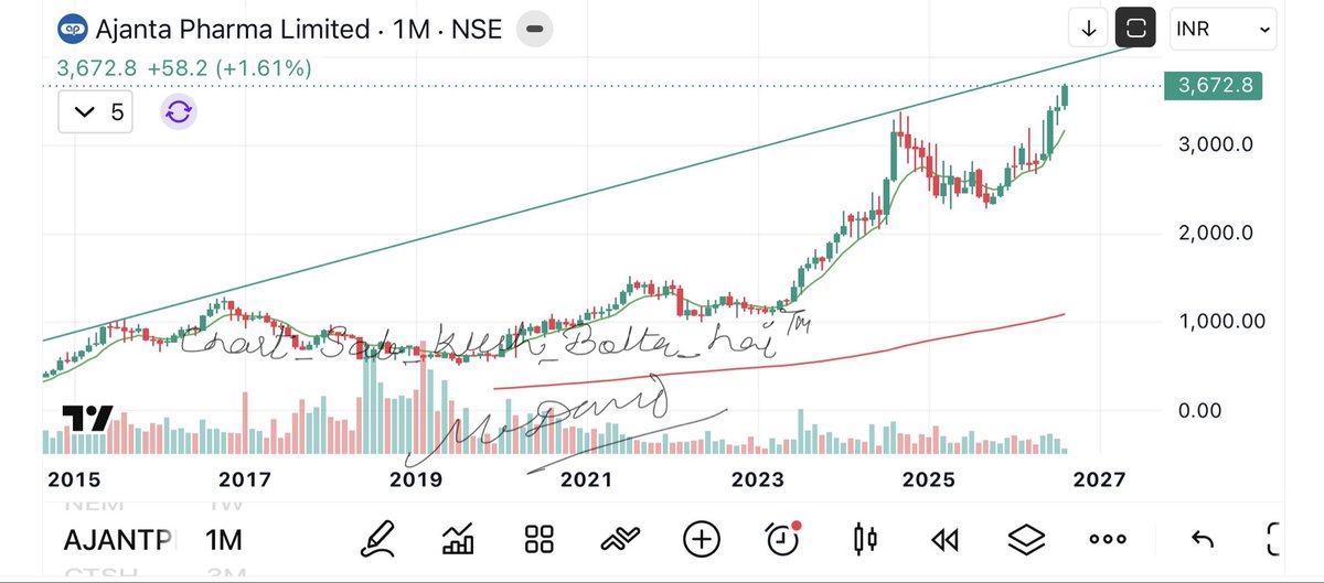 camangalarvind's tweet photo. Let the breakout come first 
Then will decide the target 
Samajh rahe ho vinod 🙃
#chart_sab_kuch_bolta_hai™️ https://t.co/lZIp2GraYh