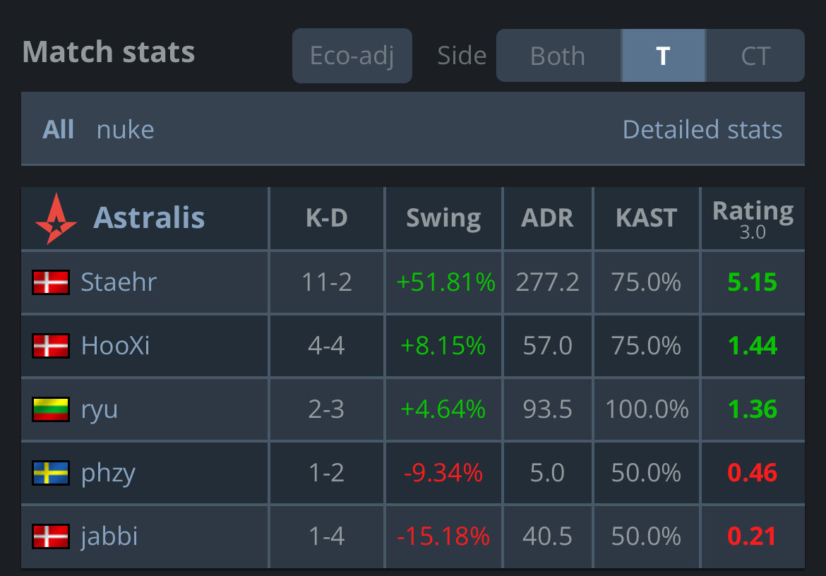 CsBattleEsports's tweet photo. Staehr really dropped a 5.15 HLTV rating on T-side 😭 https://t.co/HYXfJjn1o4
