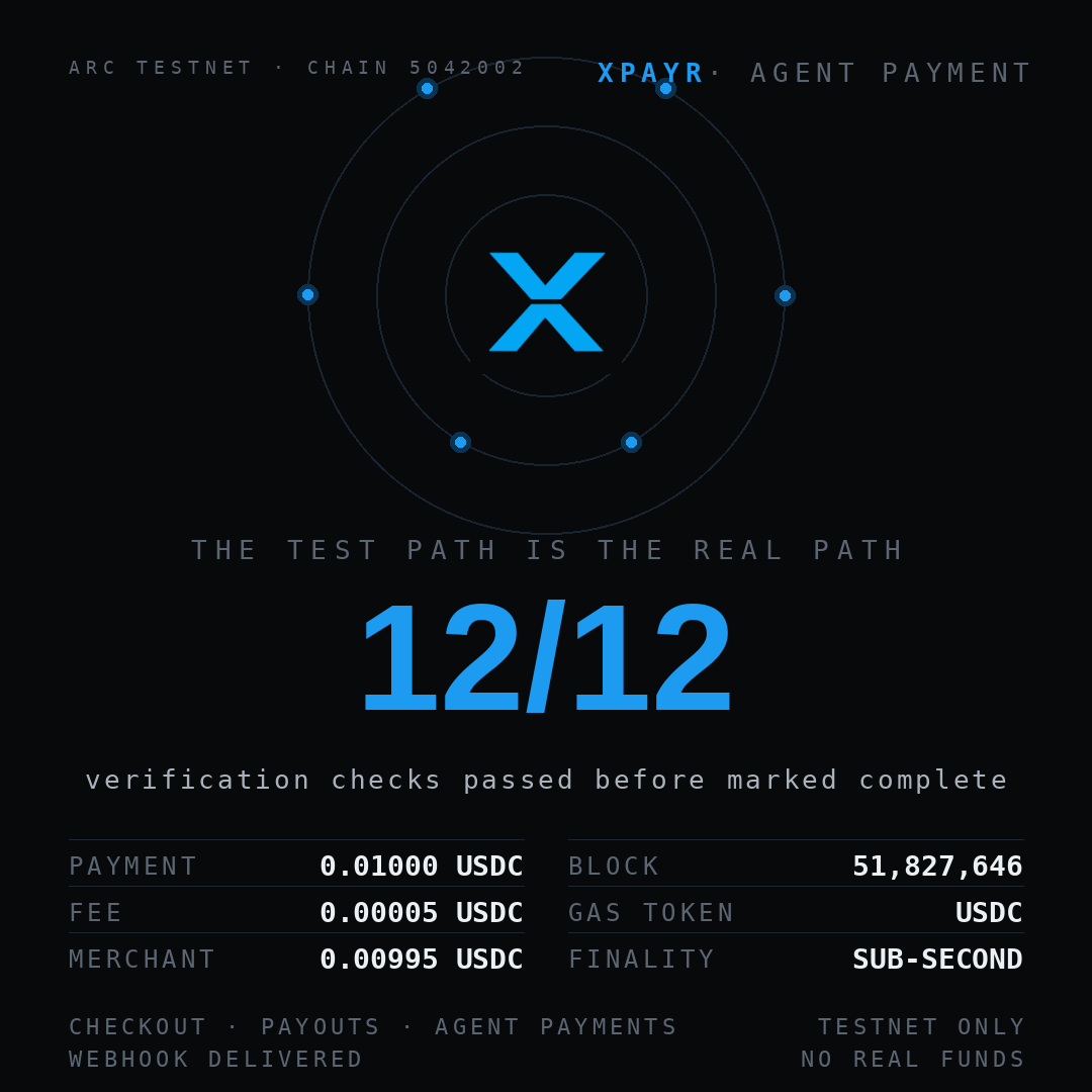 XPayrPay's tweet photo. Every payments team has a staging environment that lies to it.

Sandbox cards that always approve, settlement that lands instantly, a webhook that never arrives late. You test against a simulator, then learn what the rail actually does with real money on a Tuesday afternoon.

On @arc the test path is the real path. It's a Circle network where @USDC is the native gas, finality is deterministic and sub-second, and it's full EVM — chain id 5042002. Our agent payment test: 0.01000 USDC in, 0.00005 fee, 0.00995 to the merchant, block 51,827,646, 12/12 checks passed, webhook delivered.

@XPayrPay runs checkout, payouts and agent payments there. Still testnet, USDC-only, no real funds.

Builders: what does your staging environment still lie to you about?

#Arc #USDC #XPayr #payments