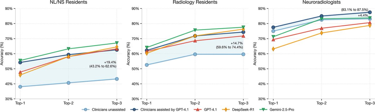 francisdeng's tweet photo. LLMs can provide decision support when reading complex neuroradiology studies. The quality of the text input matters, with neuroradiologists providing the best prompts. However, the returns diminish with greater baseline expertise.

https://t.co/4EaLG9OG4B https://t.co/uKpsLNHIM6