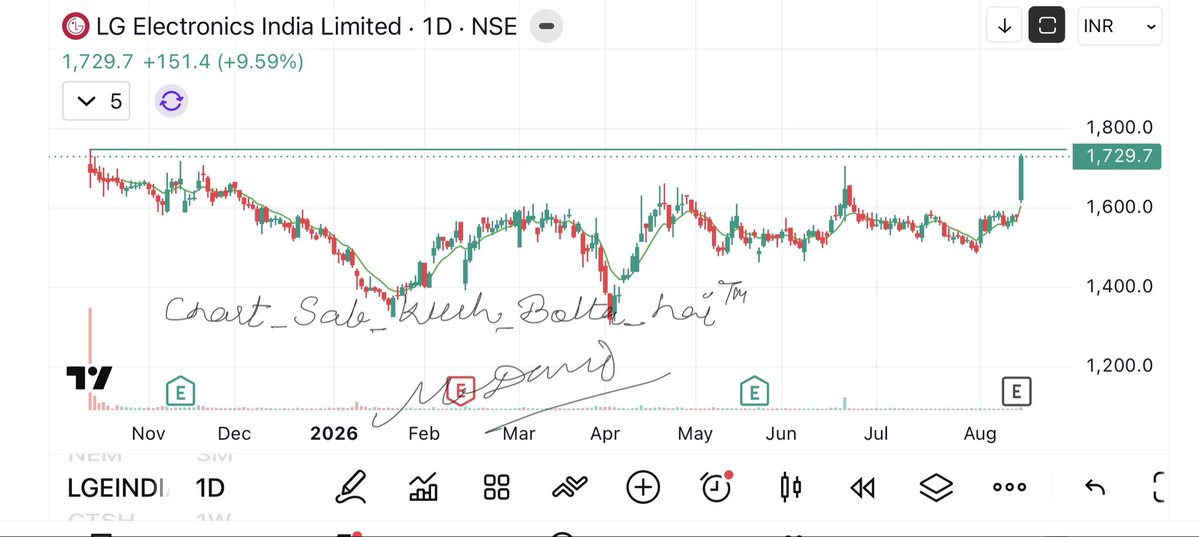camangalarvind's tweet photo. LGE India 
Bolo 2x Karwaya jaye ya 4x 
#chart_sab_kuch_bolta_hai™️ https://t.co/oJrQPsd7wl