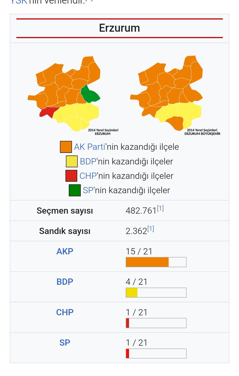 aldorraynee's tweet photo. 1. Çözüm sürecinin en şatafatlı en heyecanlı zamanlarında yapılan 30 Mart 2014 seçimlerinde ihanet sürecine karşı milliyetçi tepki koyan Erzurum halkı https://t.co/3pGL99L0mI