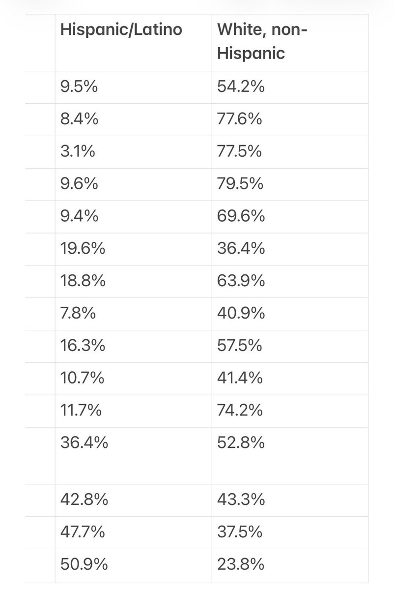 alternativegold's tweet photo. via census dot gov

a couple outliers but half these cities are over 50% white. https://t.co/KvUnDgNUF0
