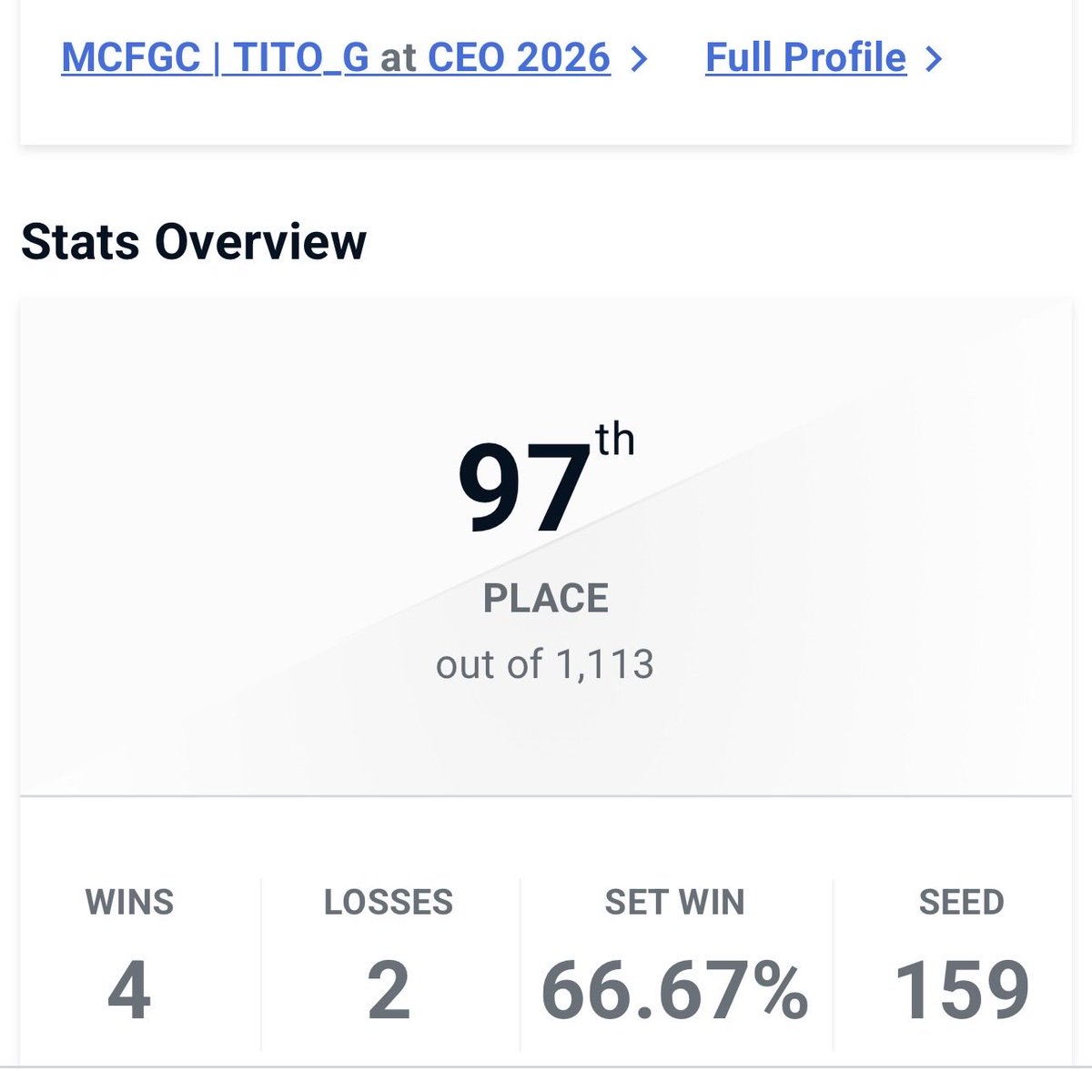 TitoG_FGC's tweet photo. Pretty happy with the run I believe there is more untapped potential for myself! 

Got to see a lot of old friends and new ones too😁 

Lost to @HotDog29gg ( One of my favorite players of all time! ) 2-1 and Problem X! 

Thank you CEO! 💪🏼🫡❤️ https://t.co/UnM3pNtEOv