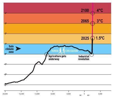 MikeHudema's tweet photo. The people doing this to our world are building bunkers.

Time to wake up &amp; get furious. 

#ActOnClimate https://t.co/ClRBLACUM7