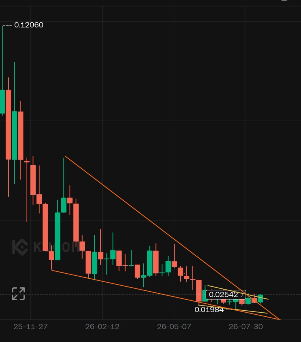 Qasimullah86801's tweet photo. $STBL is about go up after a prolonged compression. Descending triangle and bullish falling wedge structure is near to break. Perfect entry for mid-term hold . I see on up from here. 
#BTC #ETH #STBL #Bitcoin https://t.co/g0et27oorA