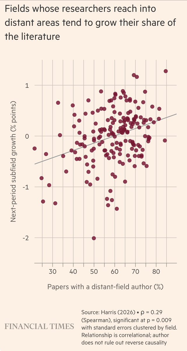 elerianm's tweet photo. From @nriapia’s FT column, “How economics is changing:”
“Modern-day economics is a Cambrian explosion of new methodology and research subfields. Thousands of papers in the subject are published each year, many of which weave in insights about human behaviour and social norms. Indeed, it is now the fifth most popular A-level in England. And researchers in the field are increasingly stretching into more exotic areas and collaborating across boundaries.”
#economics @ft