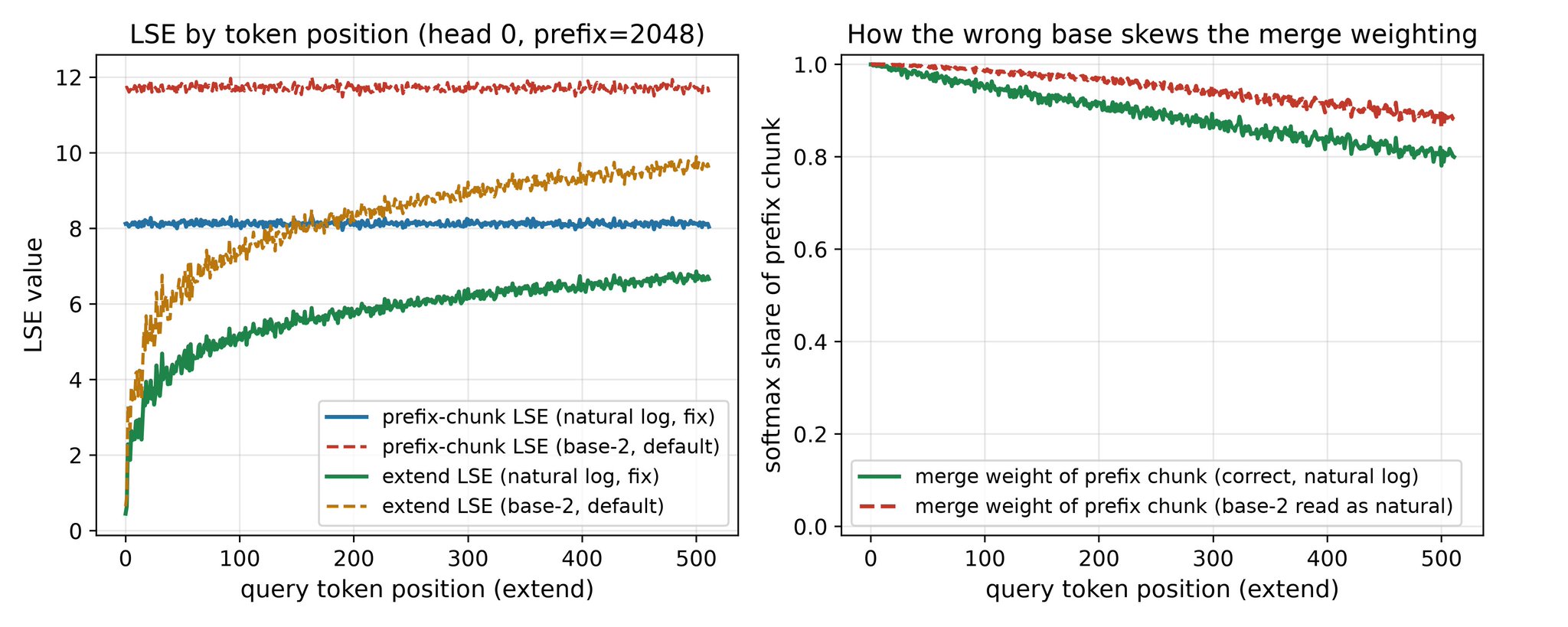 Base-2 vs. base-e log-sum-exp mismatch silently corrupts attention in SGLang