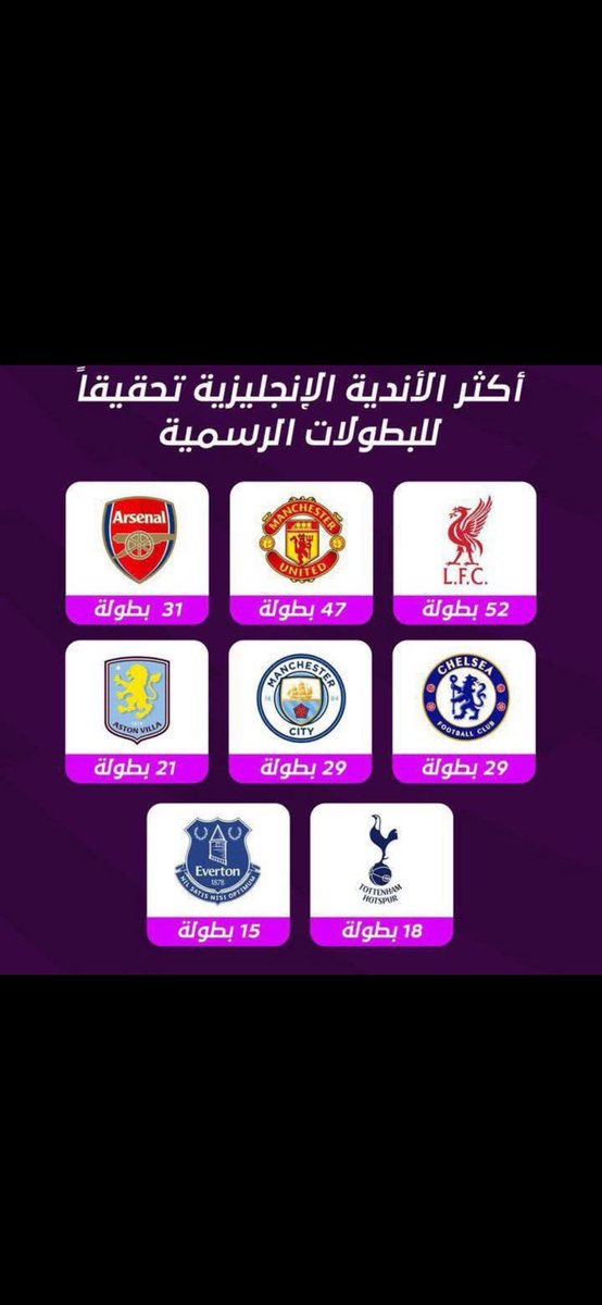 alexndeeerr's tweet photo. @6xy_m @sutf_ @1SMi_ الفريقين ويا صحن المشاوي الودي درع الخيريه الي اليونايتد محققه 21 وليفربول 16 مع ذلك ليفربول متفوق ليفربول 70 واليونايتد 68 الفريقين بدون درع المشاوي ليفربول 52 اليونايتد 47 https://t.co/wfs8f6lrLt