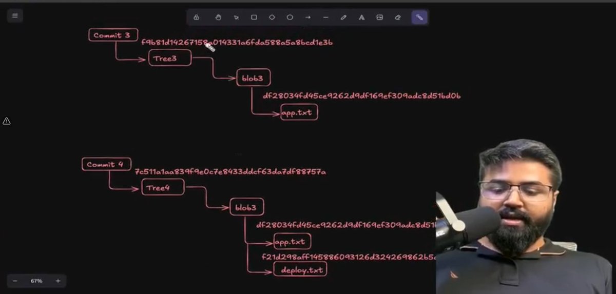 ShubhDev18's tweet photo. Devops Day4
Explored Git basic commands.
-> Git fundamentals
-> Git objects: Blob, Tree &amp; Commit
-> How hashing works in Git
-> .git directory and its contents
 ->git status, git add, git commit
->git hash-object
->How Git stores and tracks data internally https://t.co/BPDfqCMIY8
