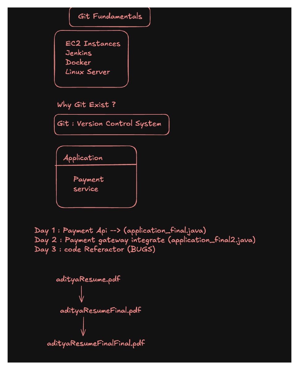 404not_PriTam's tweet photo. #Day48 of #Thunder⚡️
📚Lec04: Git Fundamentals✨
Learned Git vs GitHub, Complete workflow from Working Directory→ Staging→Commit→Remote, Commands like add,commit,push, pull,fetch,clone. Also explored Git internals: Blob,Tree,Commit & Index🚀
.
.
#100DaysOfCode #LearnInPublic https://t.co/TJHNDx2mO8