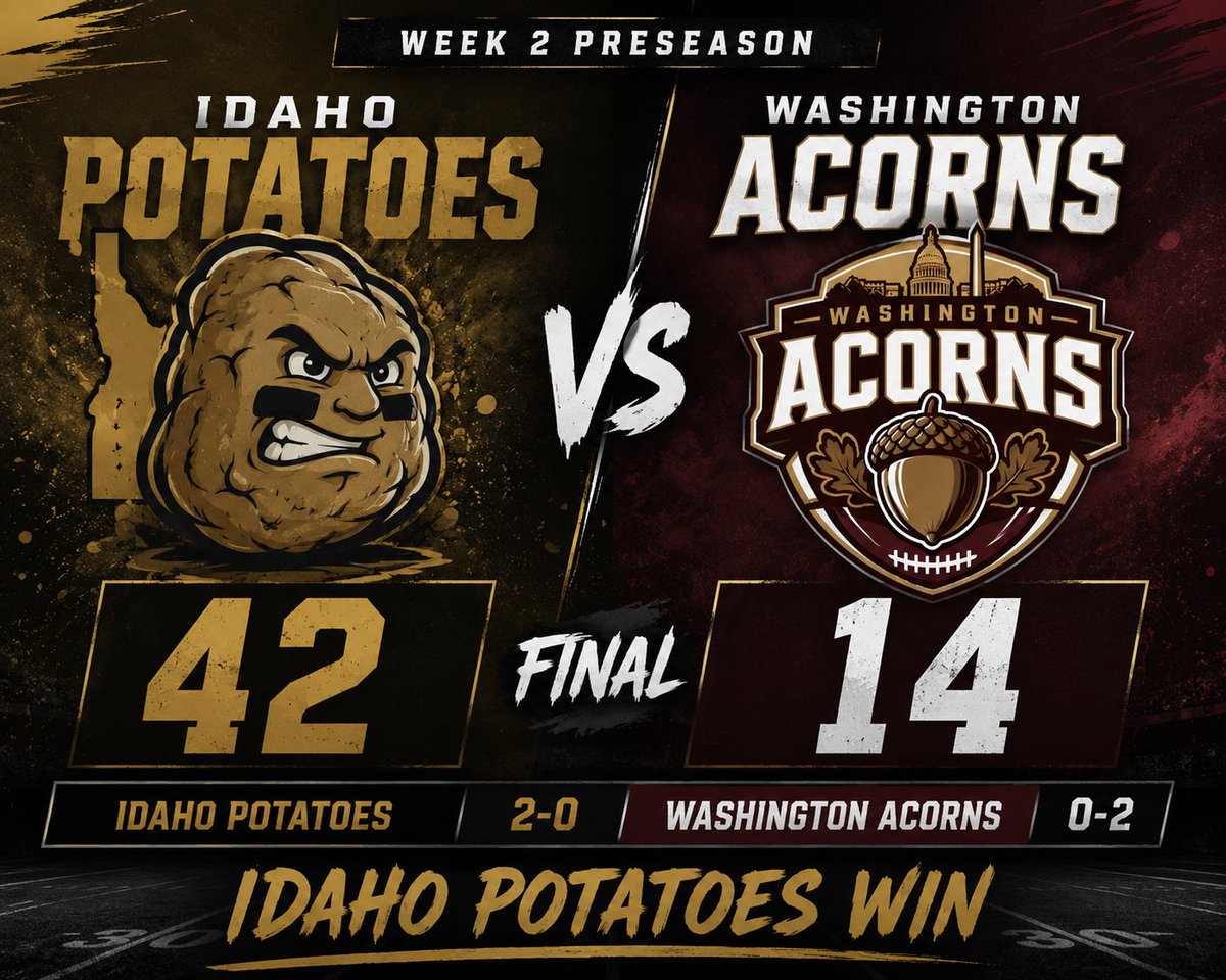 AcornsWash's tweet photo. FINAL: Idaho Potatoes 42, Washington Acorns 14.

A tough Week 2 preseason matchup for the Acorns as Idaho takes the win.

🌰 Washington Acorns: 0-2
🥔 Idaho Potatoes: 2-0
We’ll learn from this one, get back to work, and keep building. The season is still ahead of us. https://t.co/FjQgKu4Tyy