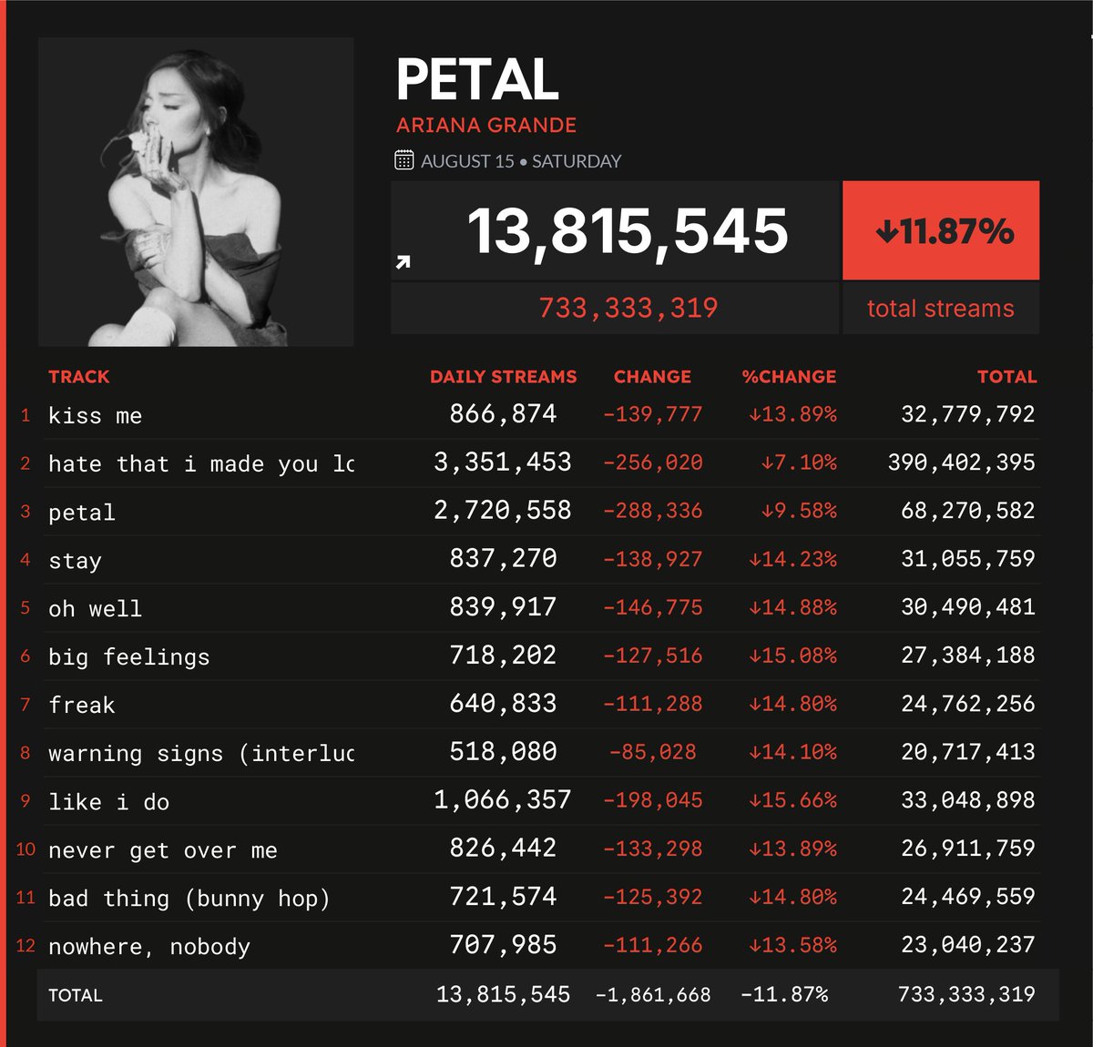 Spotify_numbers's tweet photo. 'Petal' by Ariana Grande received 13,815,545 unfiltered streams on the Spotify Counter on August 15 https://t.co/kKfXCmAFcS