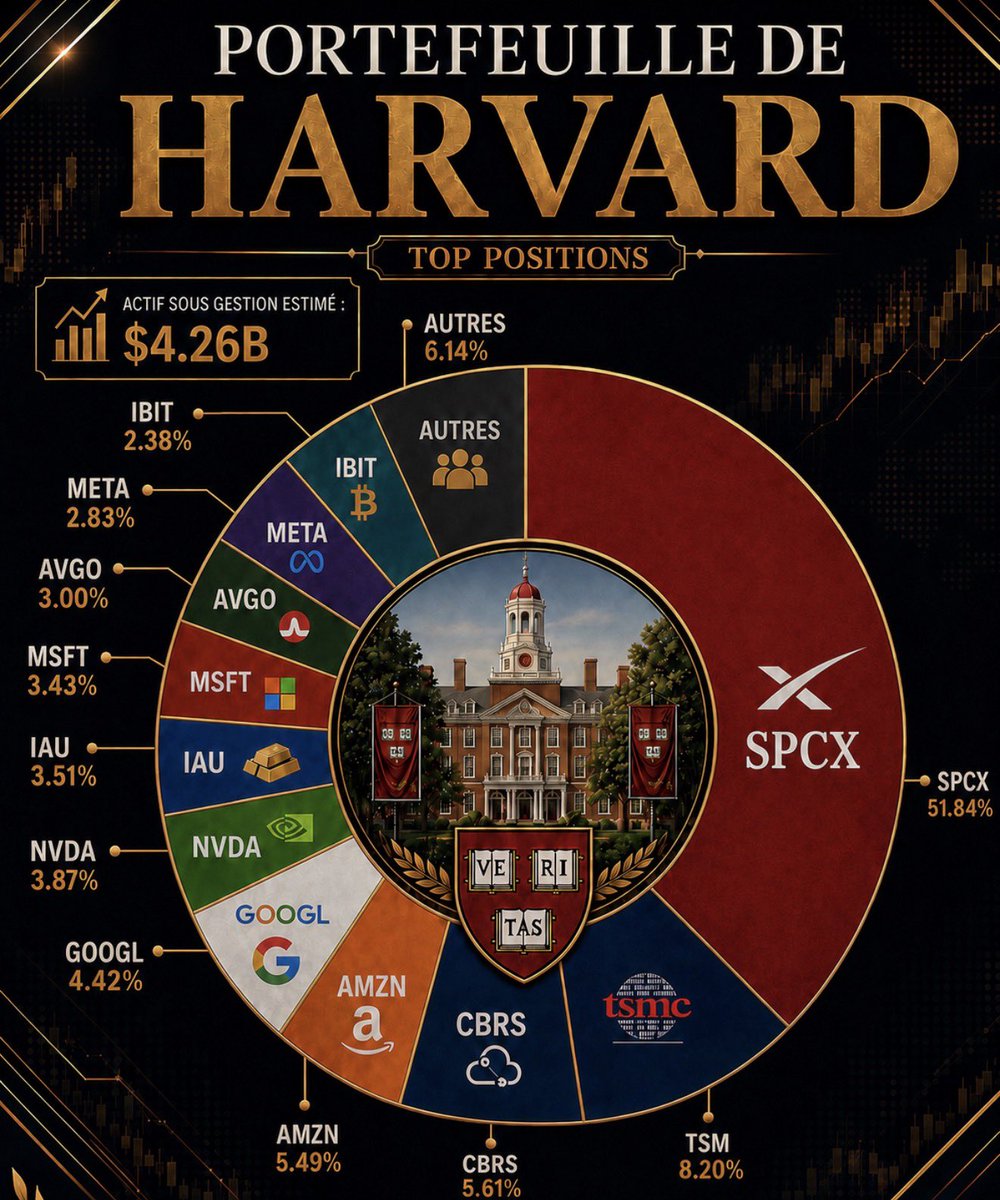 Divs_King's tweet photo. Ça, c’est le portefeuille actualisé d’Harvard 🎓

Oui, on parle bien d’Harvard, la prestigieuse université américaine 🇺🇸

Il s’agit ici d’un mécanisme appelé endowment, ou fonds de dotation.

Ce fonds est constitué principalement grâce aux dons d’anciens élèves de l’école, de mécènes ou de fondations.

Son but : financer une partie du budget de l’université (bourses, salaires des professeurs, recherche, infrastructures…).

On y retrouve principalement du private equity, des actions cotées, des obligations, de la dette privée, etc.

Total des actifs gérés par l’université : + de 57 milliards de dollars.

57 milliards de $.

2 choses à noter :

• Le fait que la plupart des grandes écoles américaines possèdent un portefeuille d’actifs en dit long sur la différence de mentalité entre chez eux et chez nous.

• Pour la partie actions cotées, si on met de côté l’énorme prise de position sur SpaceX, le reste du portefeuille est vraiment propre à mon sens. J’aime beaucoup les noms que je vois ici : des actions de qualité, de l’or et du BTC.

Valeur du portefeuille coté : 4,26 milliards de dollars.

Du simple, de l’efficace.

Une autre culture… 😅