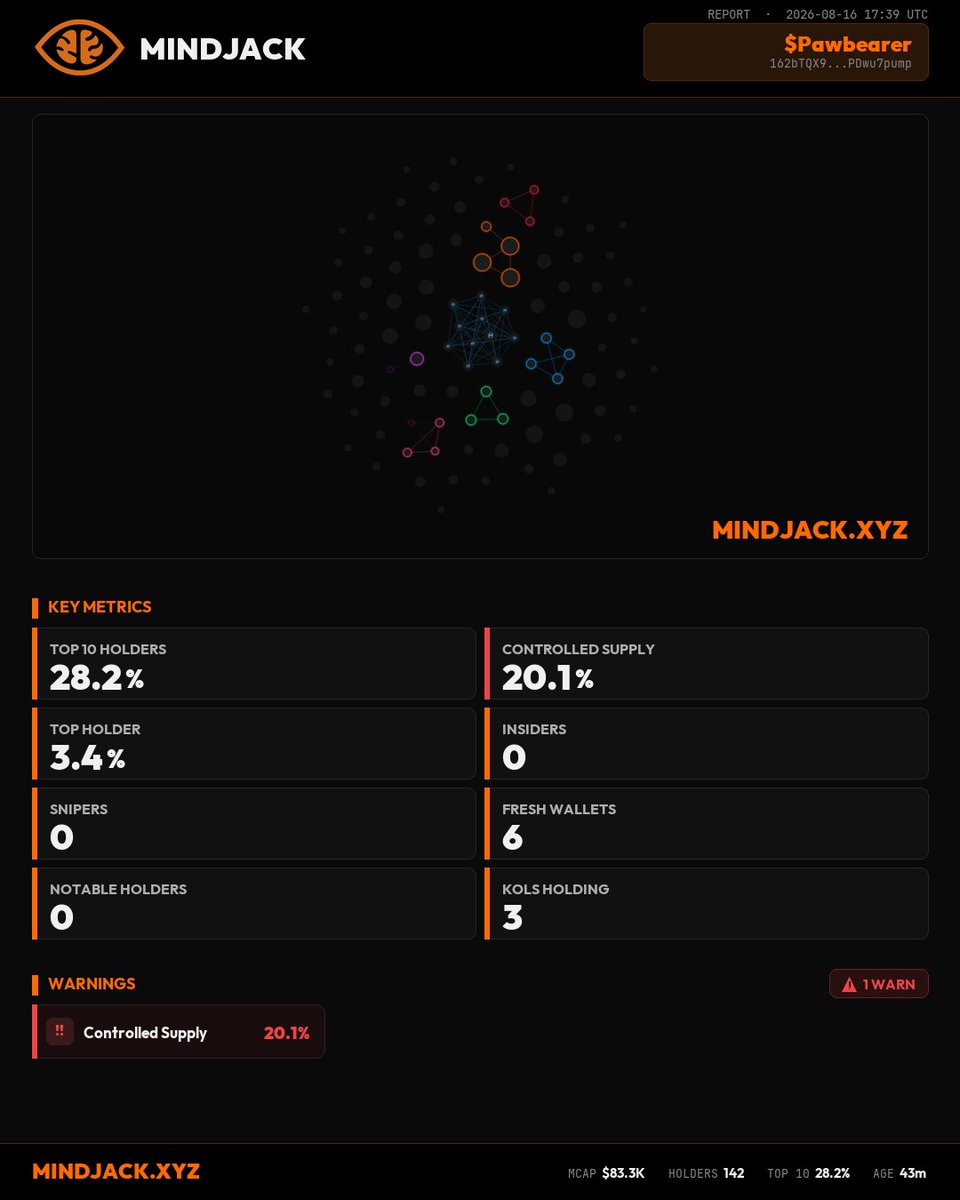 SinisterOfMemes's tweet photo. $Pawbearer
162bTQX9iBxV4rq2VZ3iYoTDPt6UGCEHzVPDwu7pump

Mindjack cooked here. It's not even 24 hours since the Axiom update, and Mindjack already catching every husher wallet. Anyway, this coin has 20% of the supply under control. The fate of this coin is in their hands. https://t.co/wHpIOSdIbN