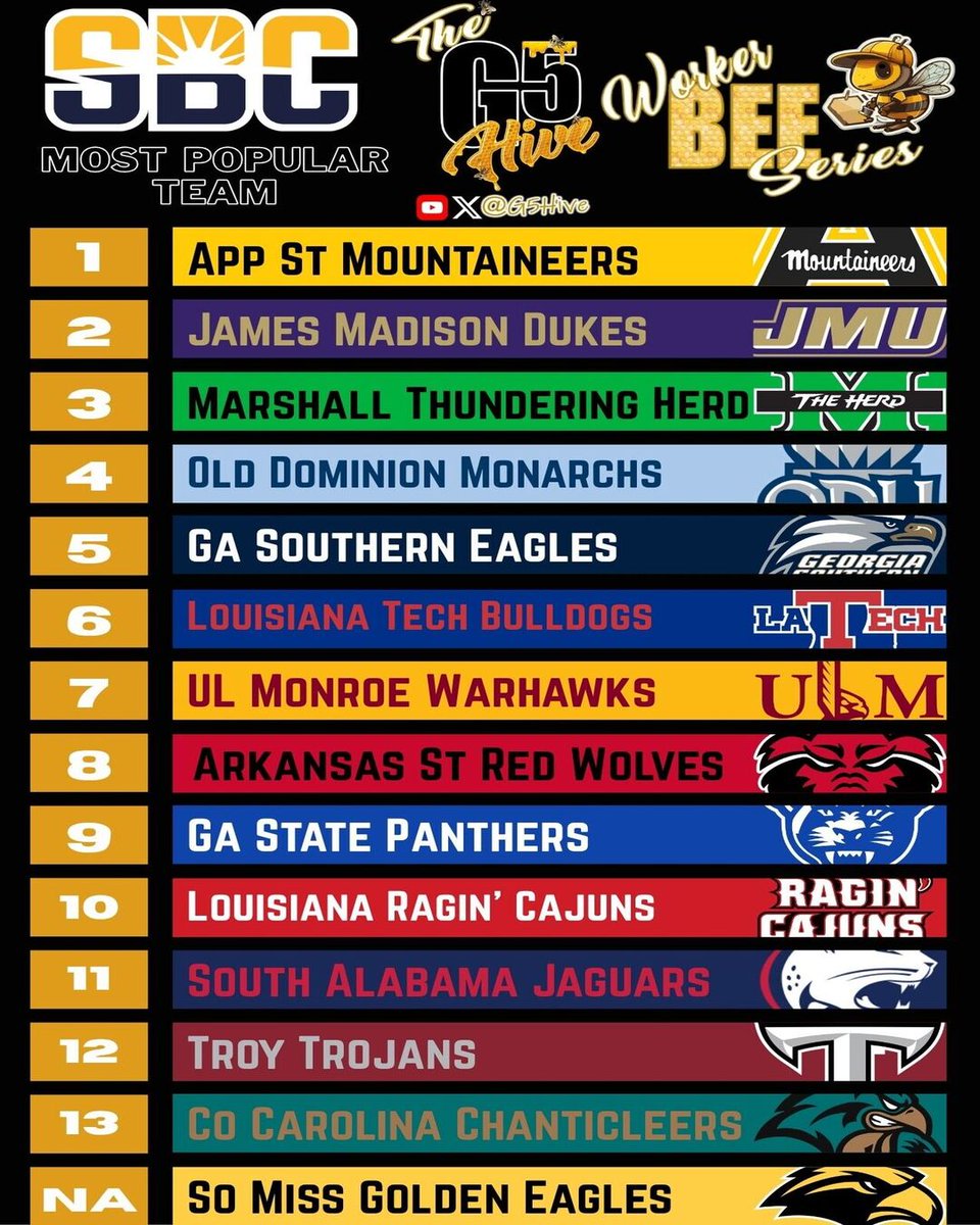 G5Hive's tweet photo. The @SunBelt Most Popular Teams based on Worker Bee Series Views! Want your team higher in the rankings?  Head to YouTube, watch your team's preview, hit Subscribe &amp; share it with fellow fans! N/A = not yet available. #G5Hive https://t.co/XEkRWYLcpC https://t.co/2UCYzaEFA2