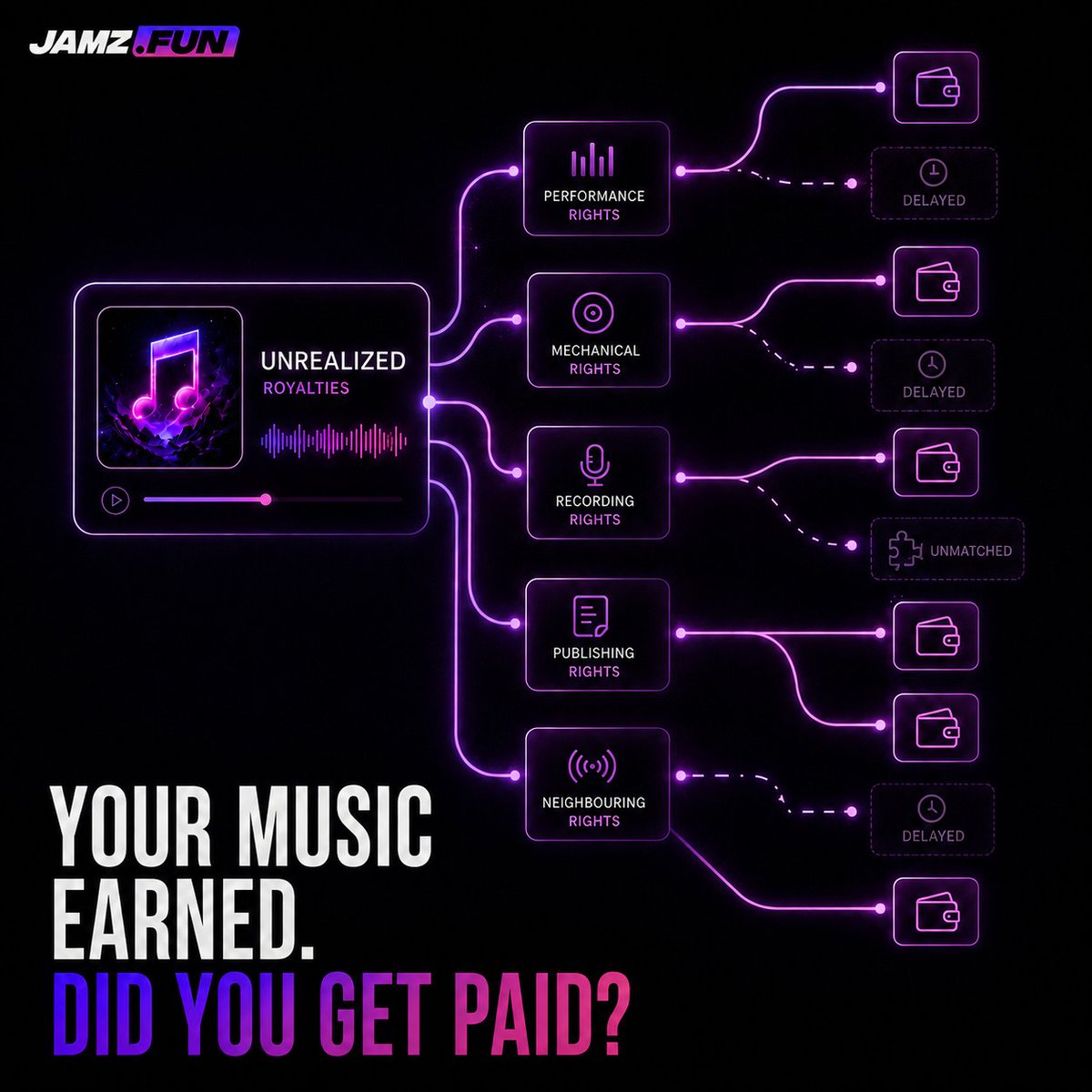 jamzdotfun's tweet photo. A song can generate royalties—and still leave the rightful artist or songwriter unpaid.

Not because the music earned nothing, but because music royalties are fragmented across different rights, platforms, organisations and databases.

Let’s break down the problem. 🧵 https://t.co/qZTS1zOiG6