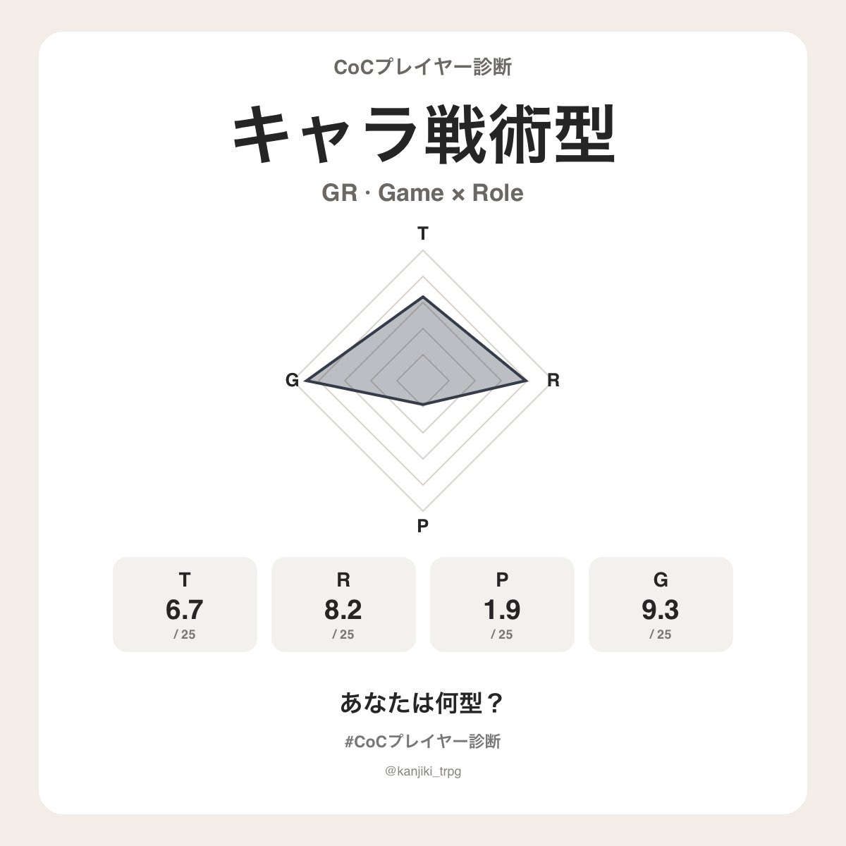 trpg_tapetum's tweet photo. たぺたむさんのCoCプレイヤータイプは【キャラ戦術型（GR）】でした！
あなたは何型？
https://t.co/jQHMD4PfNu
#CoCプレイヤー診断 #クトゥルフ神話TRPG https://t.co/LQnaZZy1zq