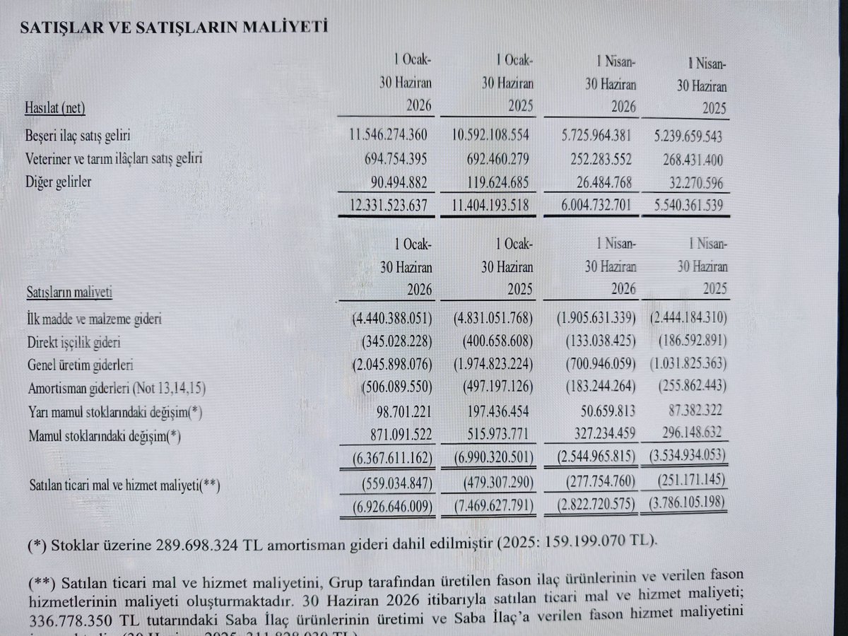 FS_Invest's tweet photo. #deva bilançosunda satışların maliyeti kaleminin dramatik düşmesi tek çeyreklik etki gibi gözüküyor.
Tahminimce çoğunlukla eski üretimli stoktaki kutular güncel fiyattan satıldı ama üretim tarihindeki maliyet kullanıldığı için s.m.m düşük kaldı. Benzer bir durumu 2 çeyrek önce https://t.co/3bmpxqWy2G