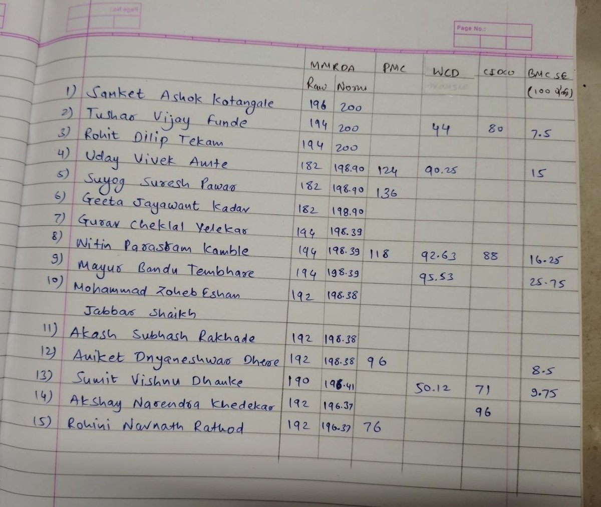 Kunalatole's tweet photo. @Dev_Fadnavis 📓MMRDA Comparative Score in Other Exams…! 

If you’re still lazy, ✅
If you don’t like to work hard, ✅
If you Have Low Score In Exams✅…

Don’t worry! 😌

🔖One day, you can still top one exam-  
           if your Bank Balance💸 has a good score!! https://t.co/youJDiBwHW
