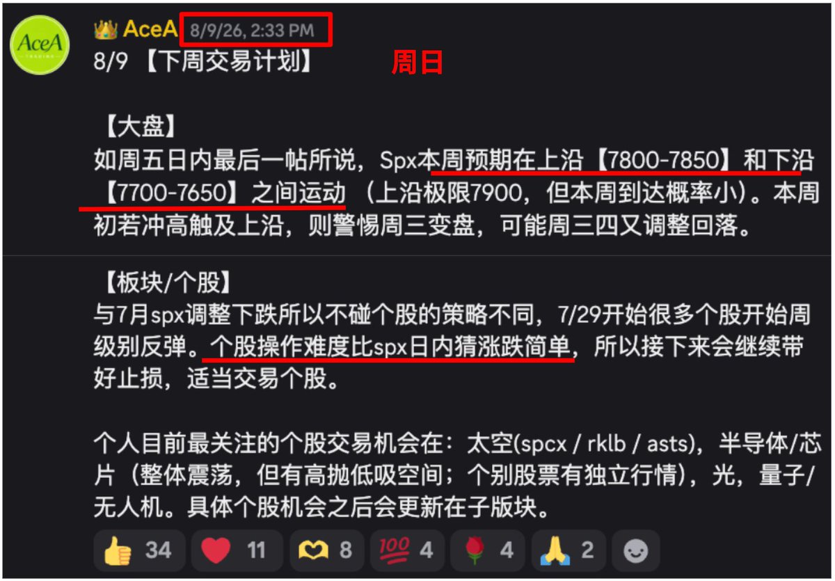 AceATrading's tweet photo. 【每周复盘】08/09-08/14

【大盘】
🔹周日预判 SPX 本周主要在 7800–7850上沿与 7700–7650下沿之间窄幅震荡，并提示若周初冲高，则警惕周三变盘回落。

🔹实际周一周二并未冲高，而是先回踩，周二最低触及7717。因此周二盘前及时调整了原先“周初冲高、周三变盘回落”的路径，并在 7725–7700支撑区域转为短线做多。

🔹周三CPI公布后，SPX如期上涨，周三周四最高达到7816。全周仍在周日预判的窄幅震荡区间内运行。

【个股】
🔹本周重点逢低买入 $MU ，并持续跟进存储板块及市场热点；同时关注  $NFLX 、 $GOOG  、 $XLU 的潜在反转形态。

🔹本周大盘总体横盘，个股轮动较快，且频繁受财报和消息影响，操作难度高于7月底低点阶段，因此仓位相对保守。本周较好的把握了 $SPCX 、 $UMAC  、 $RDDT  、 $ISRG  的上涨机会；但数据中心方向的 $RIOT 、 $CIFR 弱于预期，尝试短多不及预期后及时止损。

【交易心得】
🔹交易计划不是一成不变的预测剧本，而是需要跟随盘面不断修正：周初没有冲高，就放弃原路径；回踩关键支撑并企稳，则果断转为做多。

🔹当盘面出现“小止损、大盈亏比”的机会时，可以像  $MU 、 $RDDT 一样以损定量、果断尝试。交易不需要每次都正确，只要坚持正盈亏比、坚定止损，长期下来盈利就是正数学期望的。